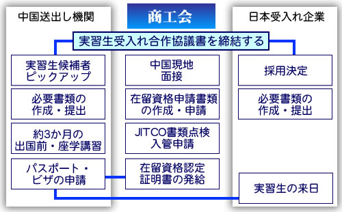 実習生受け入れフロー図